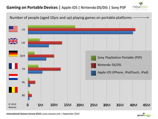 Illustration for article titled Report: Apple Gaining Fast On Nintendo